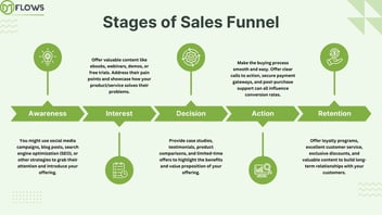 Building a Sales Funnel for More Conversions