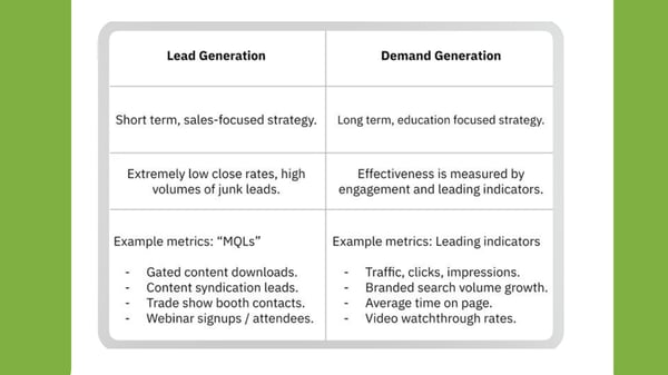 Lead generation vs Demand Generation