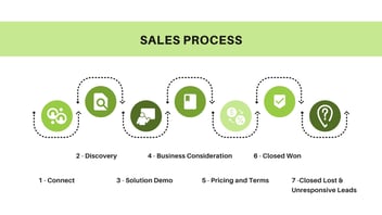 Creating A Sales Process That Ensures Closed Deals