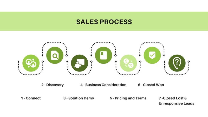Sales Process Steps