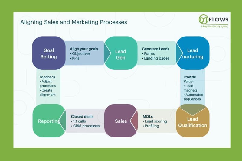 Sales Vs Marketing Teams