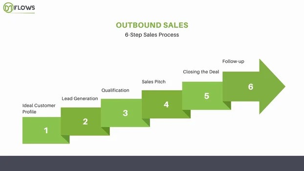 outbound sales process