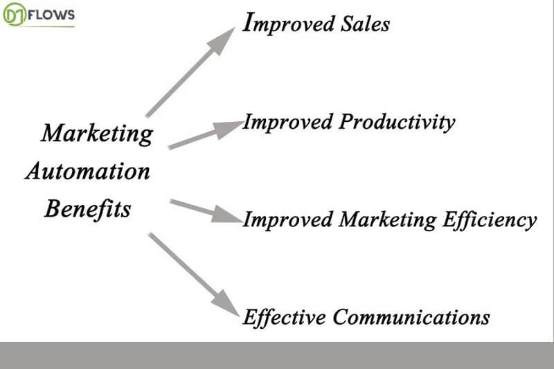 benefits of marketing automation