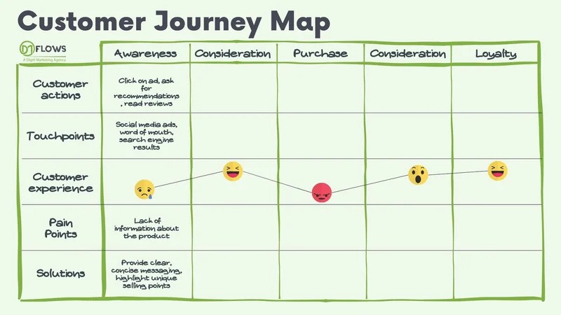 Customer journey map example