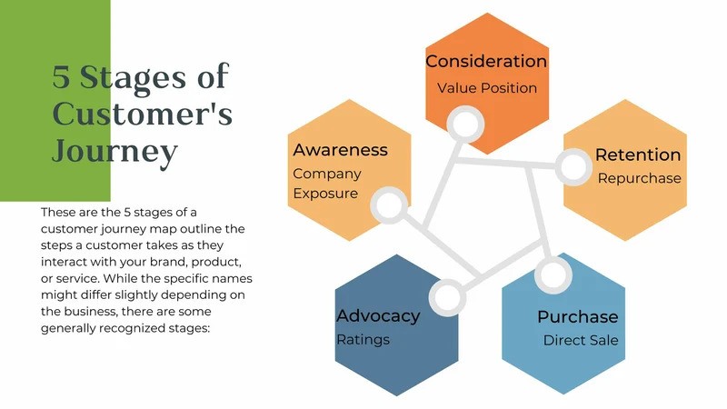 customer journey stages