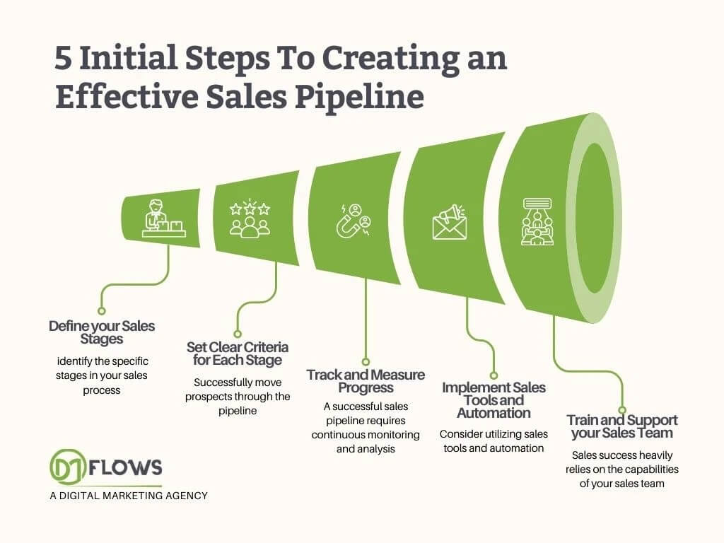 What Is A Sales Pipeline And How Can You Create One?